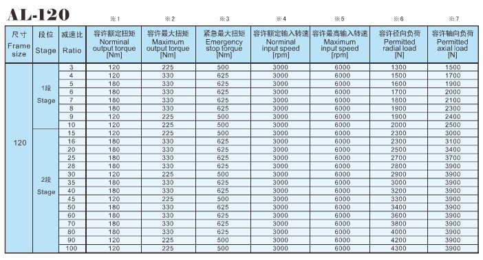 AL行星減速機資料